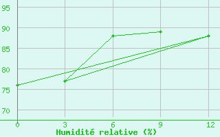 Courbe de l'humidit relative pour Palmer Station