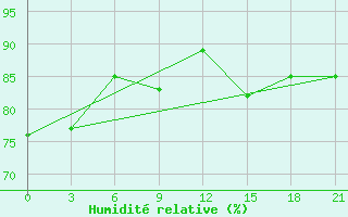 Courbe de l'humidit relative pour Samara Bezencuk