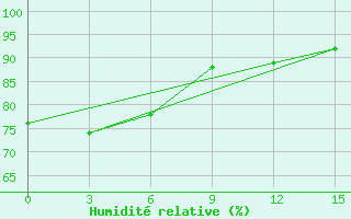 Courbe de l'humidit relative pour Nikol'Skoe
