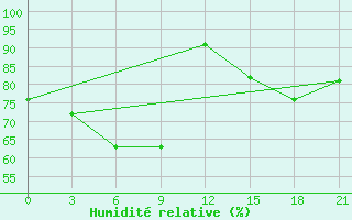 Courbe de l'humidit relative pour Muzi