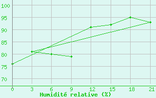 Courbe de l'humidit relative pour Zizgin