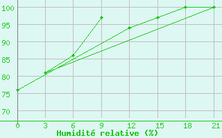 Courbe de l'humidit relative pour Staraja Russa