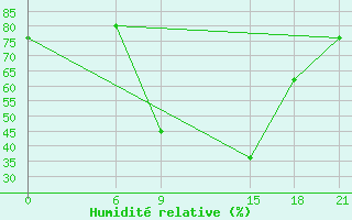 Courbe de l'humidit relative pour Wadi El Natroon