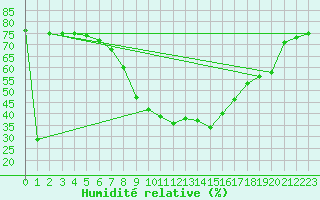Courbe de l'humidit relative pour Dimitrovgrad