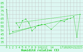 Courbe de l'humidit relative pour Retitis-Calimani