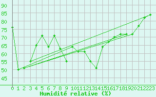 Courbe de l'humidit relative pour Dunkerque (59)