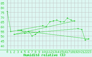 Courbe de l'humidit relative pour Corvatsch