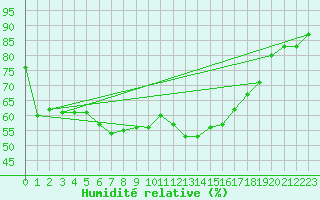 Courbe de l'humidit relative pour Rodez (12)