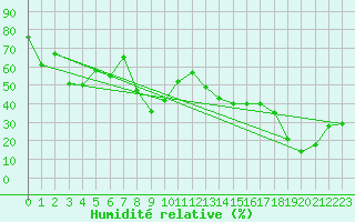 Courbe de l'humidit relative pour Cap Cpet (83)