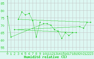 Courbe de l'humidit relative pour Six-Fours (83)