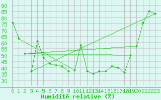 Courbe de l'humidit relative pour Alistro (2B)