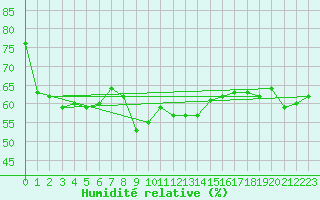 Courbe de l'humidit relative pour Cap Pertusato (2A)