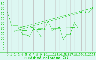 Courbe de l'humidit relative pour Cap Corse (2B)