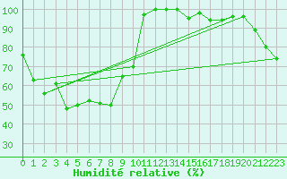 Courbe de l'humidit relative pour Saentis (Sw)