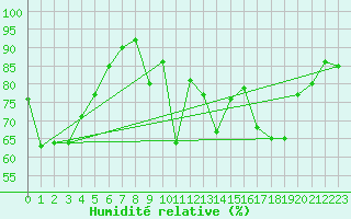 Courbe de l'humidit relative pour Figueras de Castropol
