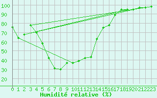 Courbe de l'humidit relative pour Hattula Lepaa