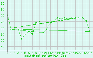 Courbe de l'humidit relative pour Cap Corse (2B)