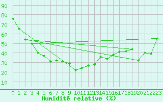 Courbe de l'humidit relative pour Grimsel Hospiz