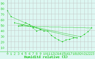 Courbe de l'humidit relative pour Saint-Auban (04)