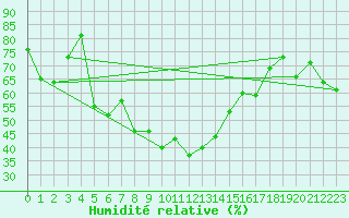 Courbe de l'humidit relative pour Vest-Torpa Ii