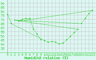 Courbe de l'humidit relative pour Bad Gleichenberg