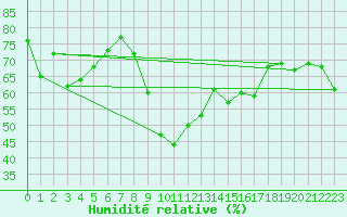 Courbe de l'humidit relative pour Aix-la-Chapelle (All)