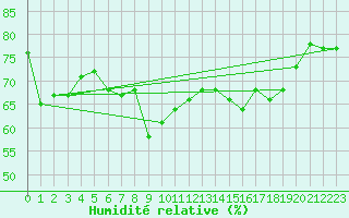 Courbe de l'humidit relative pour Le Touquet (62)