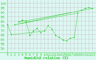 Courbe de l'humidit relative pour Recoubeau (26)