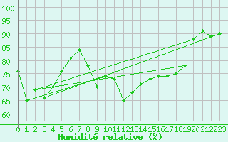 Courbe de l'humidit relative pour Bastia (2B)