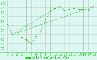 Courbe de l'humidit relative pour Scoresby Research Institute