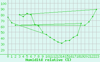 Courbe de l'humidit relative pour Nyon-Changins (Sw)