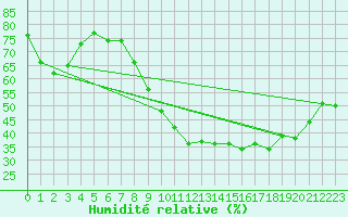 Courbe de l'humidit relative pour Anglars St-Flix(12)