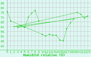 Courbe de l'humidit relative pour Ajaccio - Campo dell'Oro (2A)