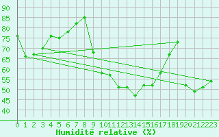 Courbe de l'humidit relative pour Bastia (2B)