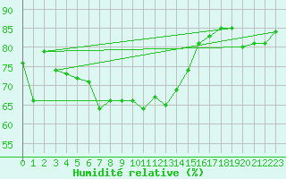 Courbe de l'humidit relative pour Marienberg