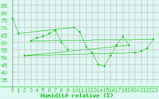 Courbe de l'humidit relative pour Hyres (83)