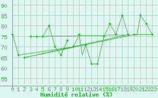 Courbe de l'humidit relative pour Reykjavik