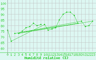 Courbe de l'humidit relative pour Le Mans (72)