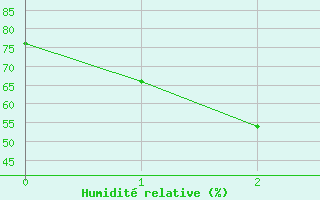 Courbe de l'humidit relative pour Stawell