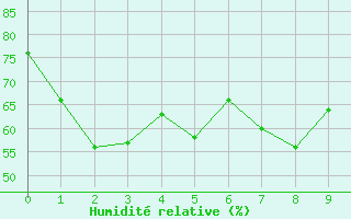 Courbe de l'humidit relative pour Ile Rousse (2B)