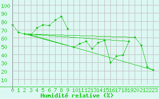 Courbe de l'humidit relative pour Pointe de Socoa (64)