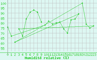 Courbe de l'humidit relative pour Guetsch