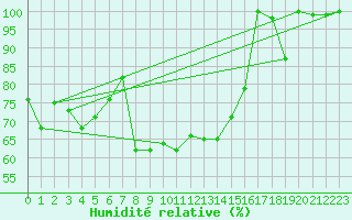 Courbe de l'humidit relative pour Jungfraujoch (Sw)