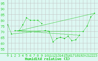 Courbe de l'humidit relative pour Gijon