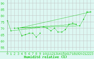 Courbe de l'humidit relative pour Ste (34)