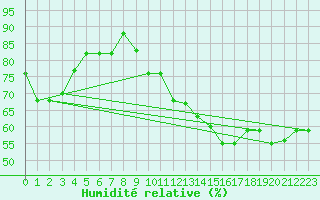 Courbe de l'humidit relative pour Al Hoceima