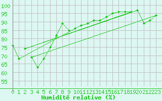 Courbe de l'humidit relative pour Evionnaz