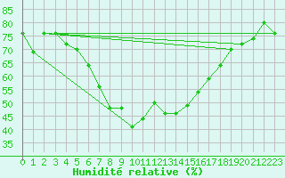 Courbe de l'humidit relative pour Sion (Sw)