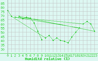Courbe de l'humidit relative pour Aurillac (15)