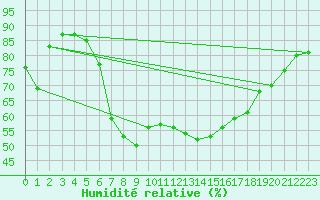 Courbe de l'humidit relative pour Arenys de Mar
